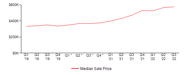 Sales Price Trends